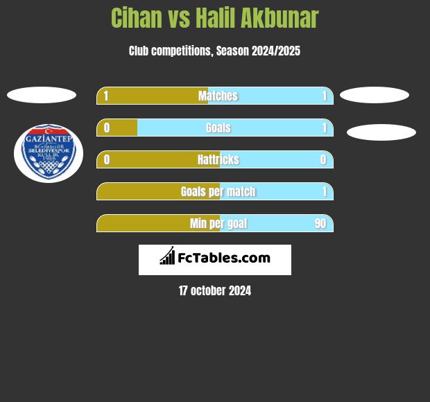 Cihan vs Halil Akbunar h2h player stats