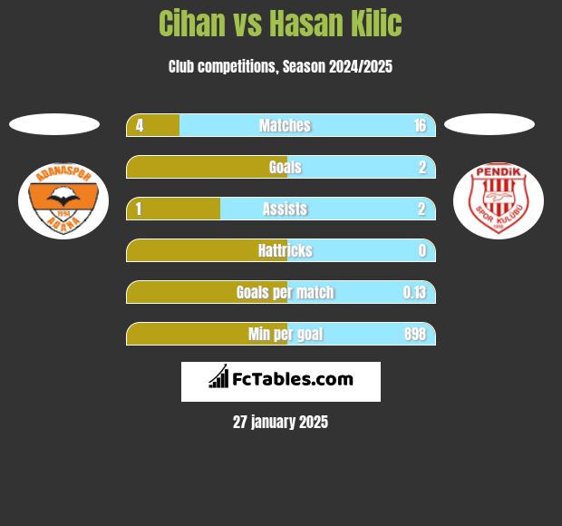 Cihan vs Hasan Kilic h2h player stats