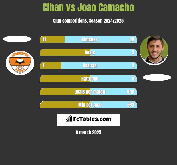 Cihan vs Joao Camacho h2h player stats