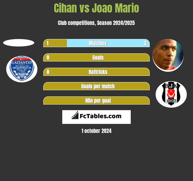 Cihan vs Joao Mario h2h player stats