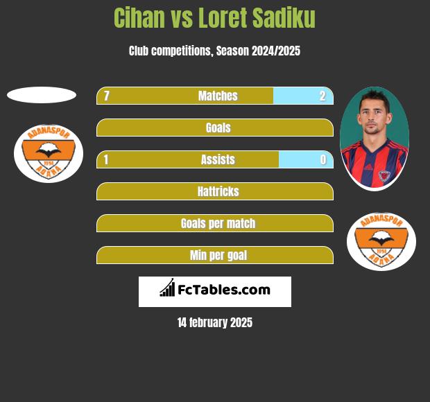 Cihan vs Loret Sadiku h2h player stats