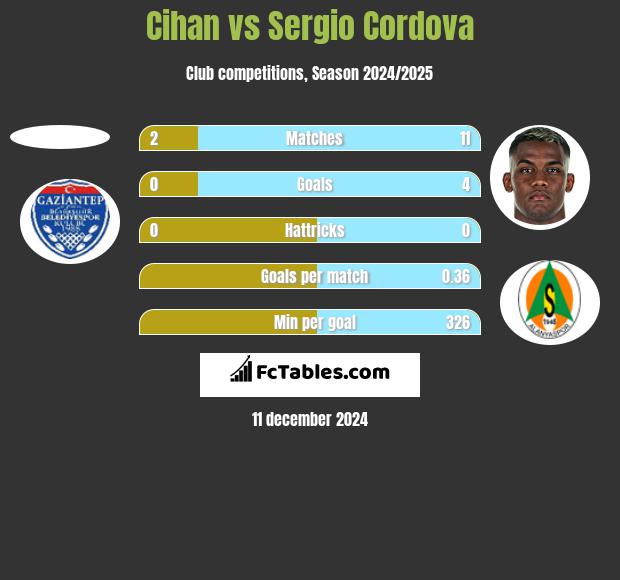 Cihan vs Sergio Cordova h2h player stats