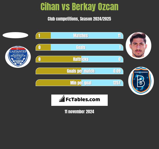 Cihan vs Berkay Ozcan h2h player stats