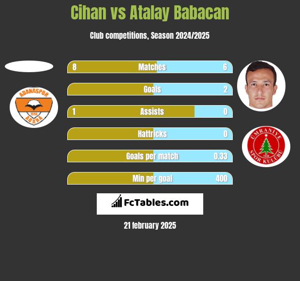 Cihan vs Atalay Babacan h2h player stats