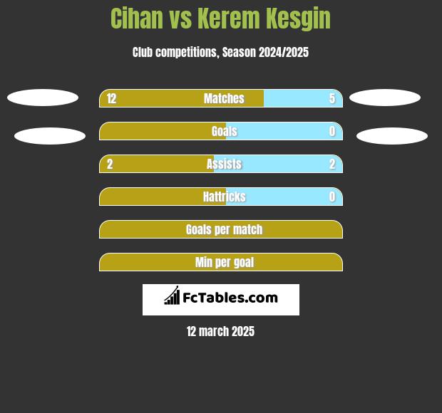 Cihan vs Kerem Kesgin h2h player stats