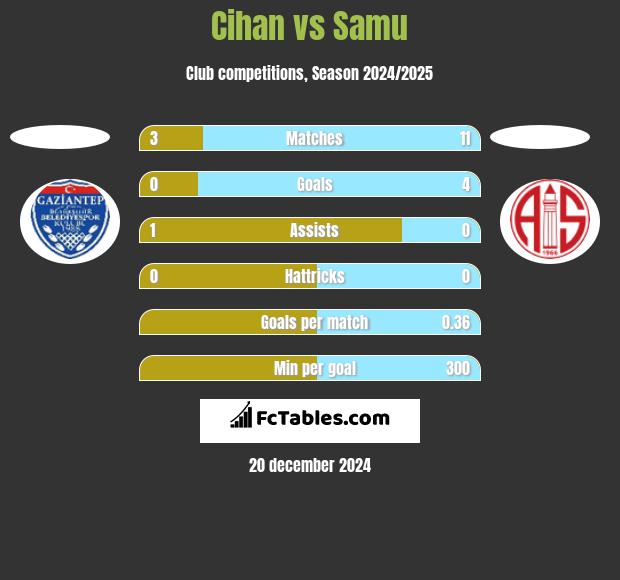 Cihan vs Samu h2h player stats