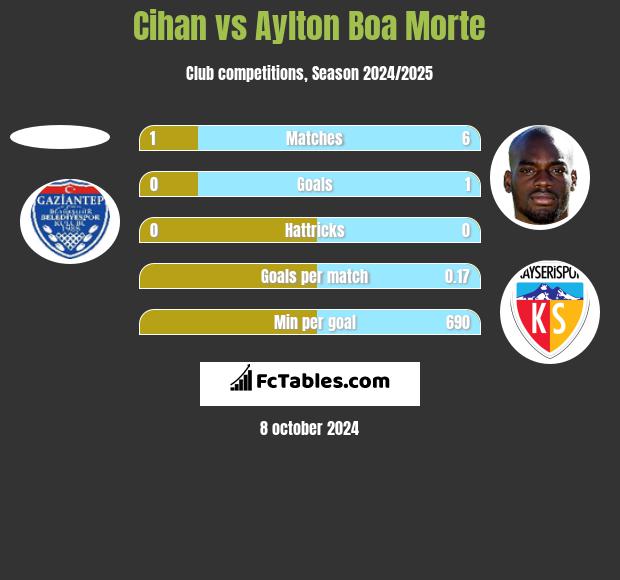 Cihan vs Aylton Boa Morte h2h player stats