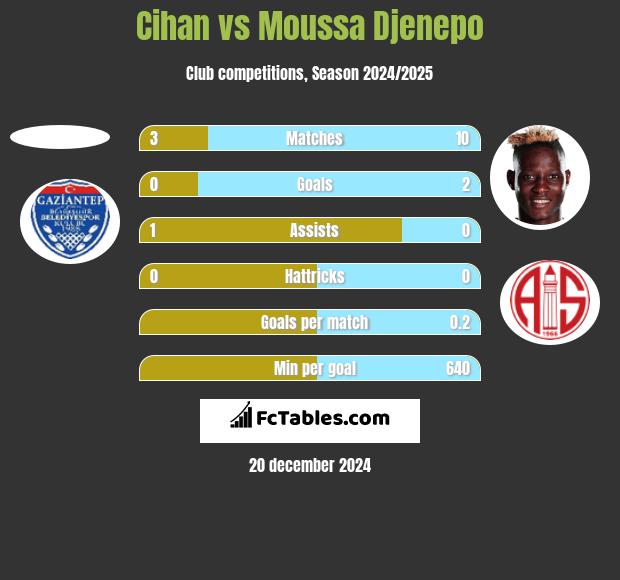 Cihan vs Moussa Djenepo h2h player stats