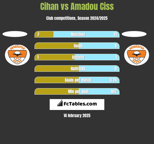 Cihan vs Amadou Ciss h2h player stats