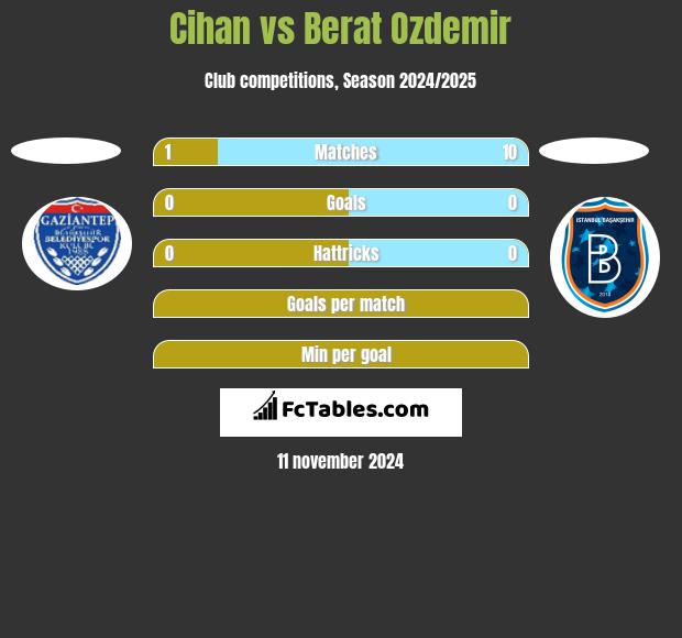 Cihan vs Berat Ozdemir h2h player stats