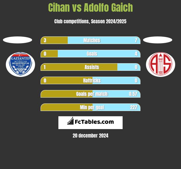 Cihan vs Adolfo Gaich h2h player stats