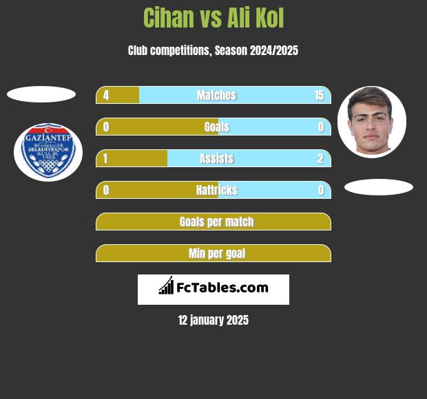 Cihan vs Ali Kol h2h player stats