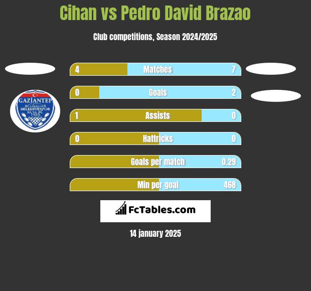 Cihan vs Pedro David Brazao h2h player stats