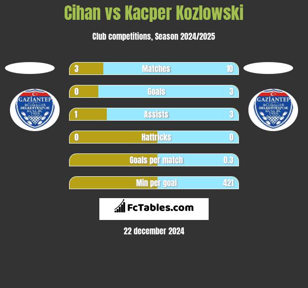 Cihan vs Kacper Kozlowski h2h player stats