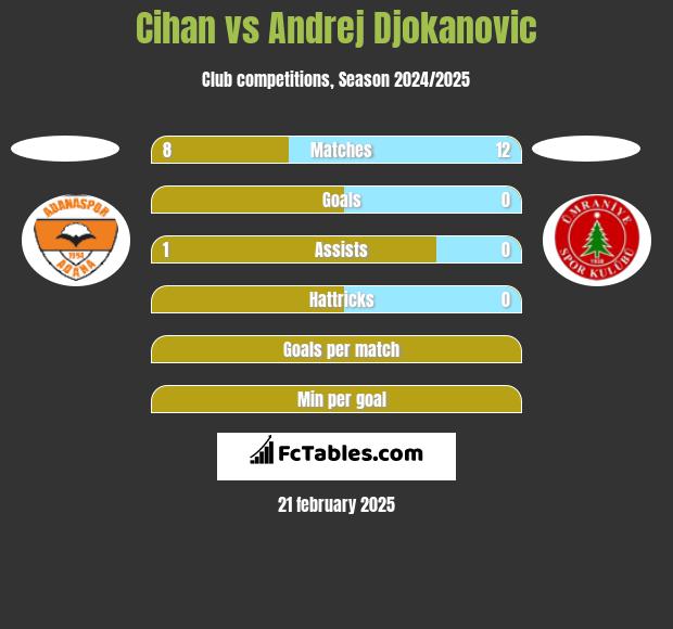 Cihan vs Andrej Djokanovic h2h player stats