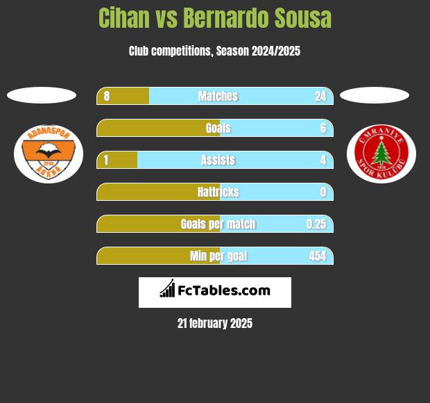 Cihan vs Bernardo Sousa h2h player stats