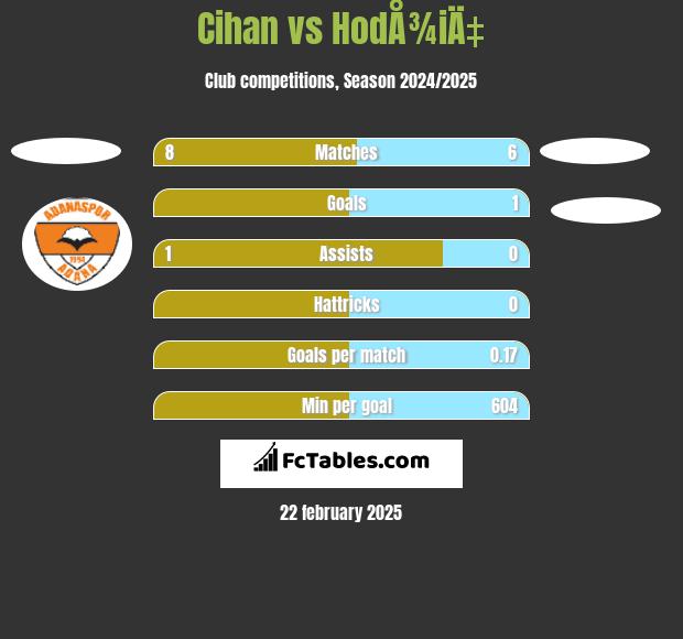 Cihan vs HodÅ¾iÄ‡ h2h player stats