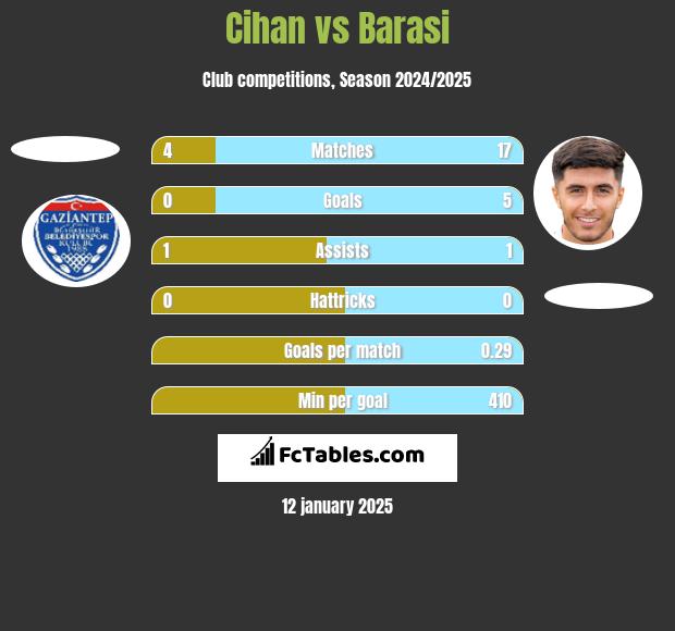 Cihan vs Barasi h2h player stats