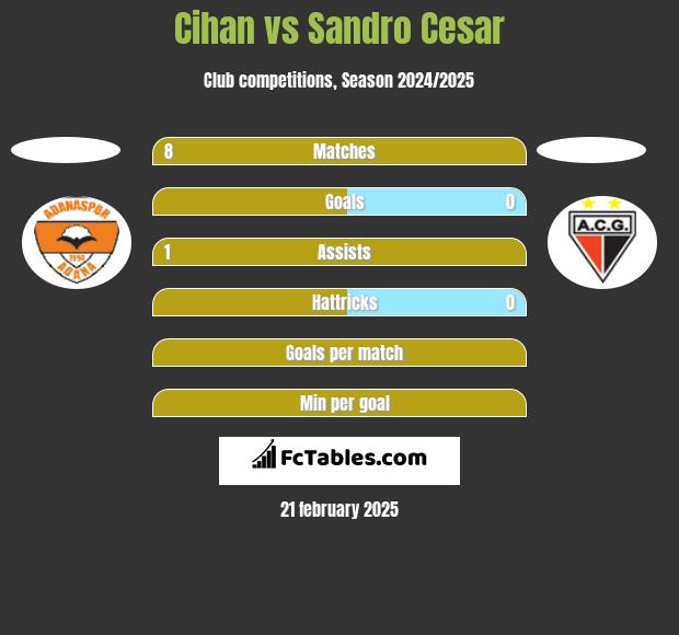 Cihan vs Sandro Cesar h2h player stats