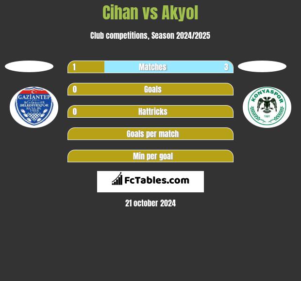 Cihan vs Akyol h2h player stats