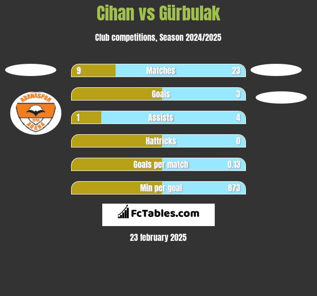 Cihan vs Gürbulak h2h player stats