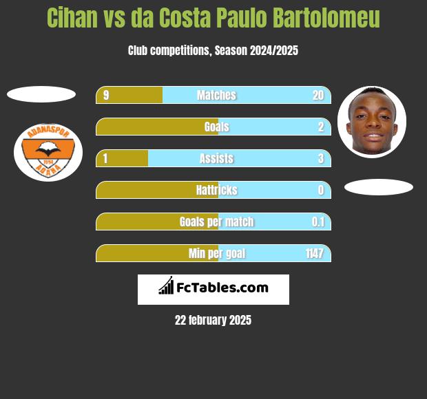 Cihan vs da Costa Paulo Bartolomeu h2h player stats