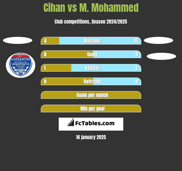 Cihan vs M. Mohammed h2h player stats