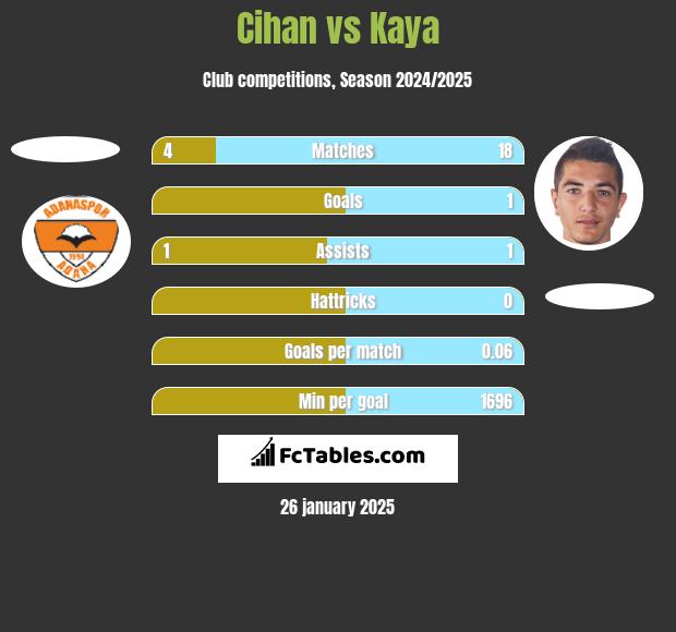 Cihan vs Kaya h2h player stats