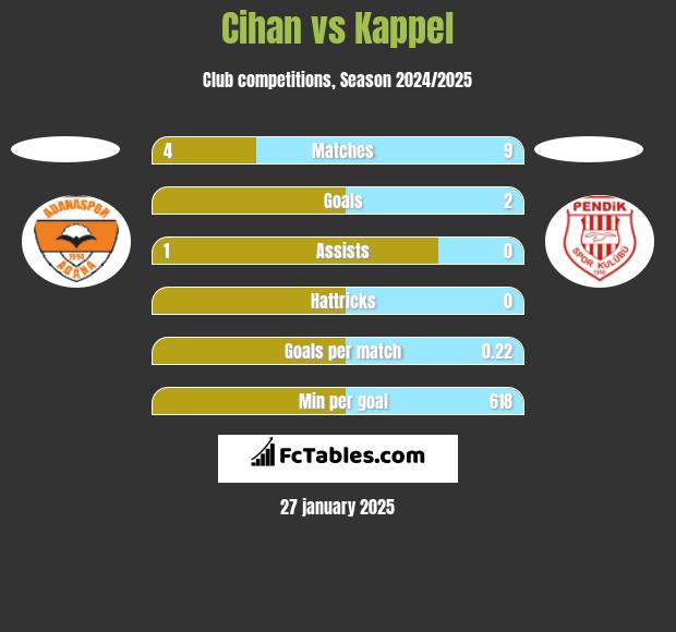 Cihan vs Kappel h2h player stats