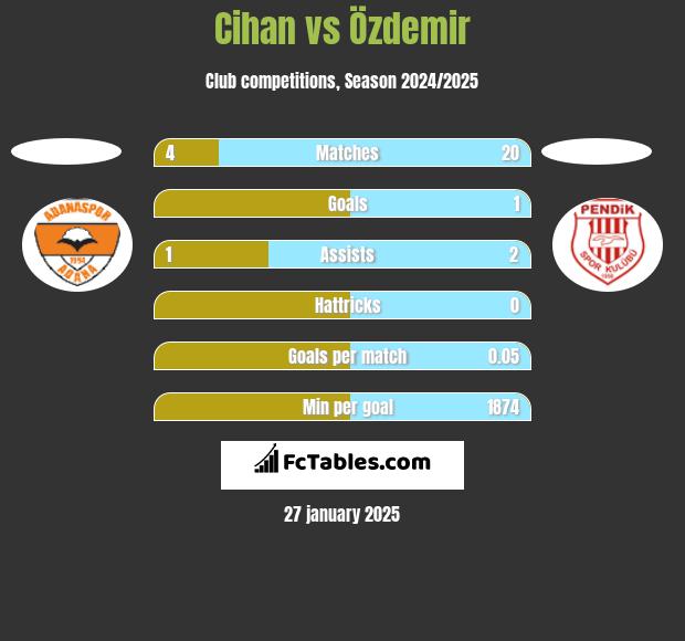 Cihan vs Özdemir h2h player stats