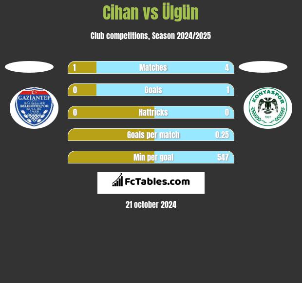 Cihan vs Ülgün h2h player stats