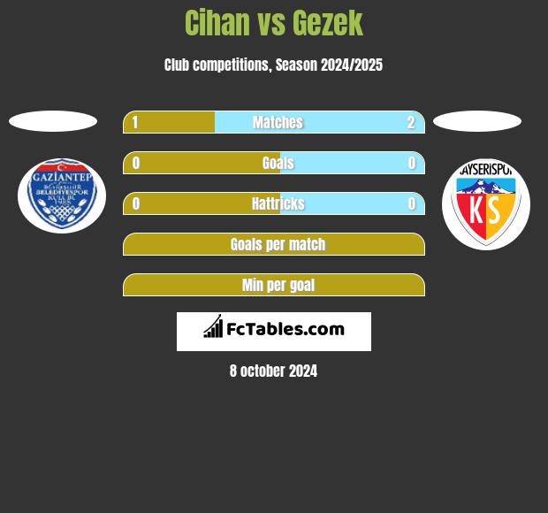 Cihan vs Gezek h2h player stats