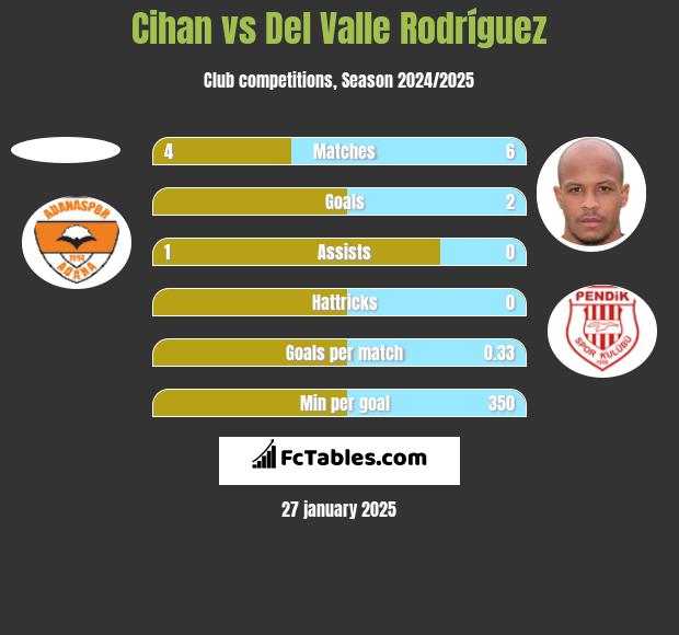 Cihan vs Del Valle Rodríguez h2h player stats