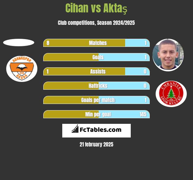 Cihan vs Aktaş h2h player stats