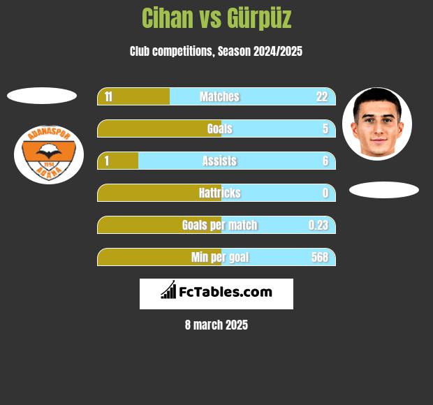 Cihan vs Gürpüz h2h player stats