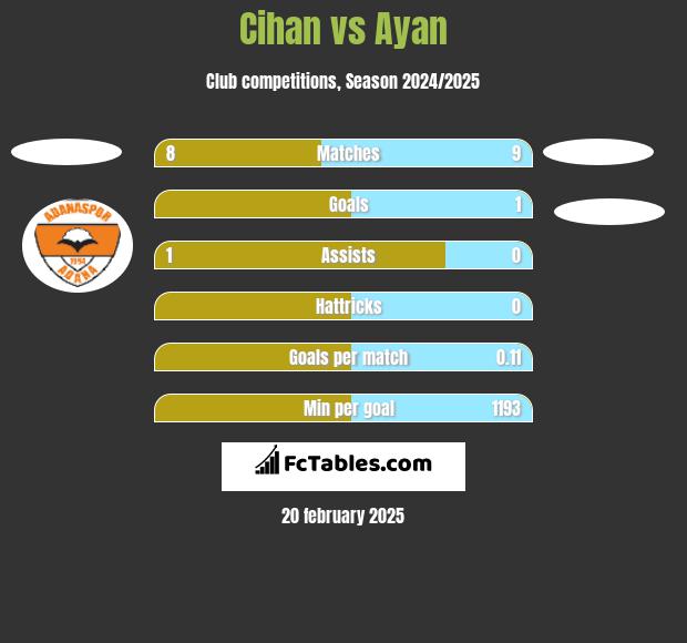 Cihan vs Ayan h2h player stats