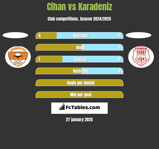 Cihan vs Karadeniz h2h player stats