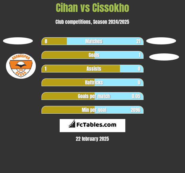 Cihan vs Cissokho h2h player stats