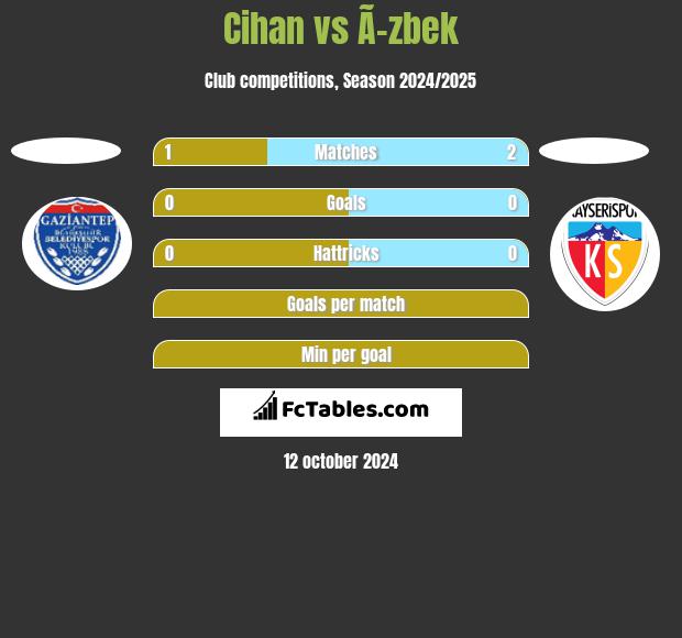 Cihan vs Ã–zbek h2h player stats