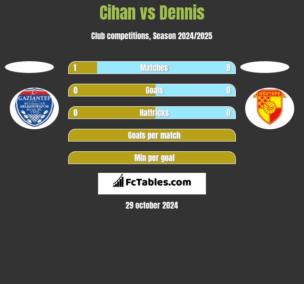 Cihan vs Dennis h2h player stats