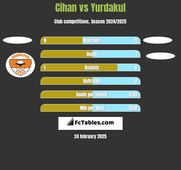 Cihan vs Yurdakul h2h player stats