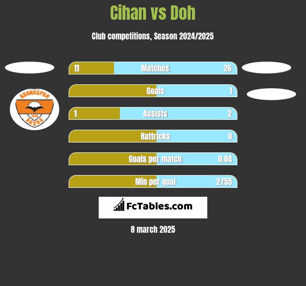 Cihan vs Doh h2h player stats