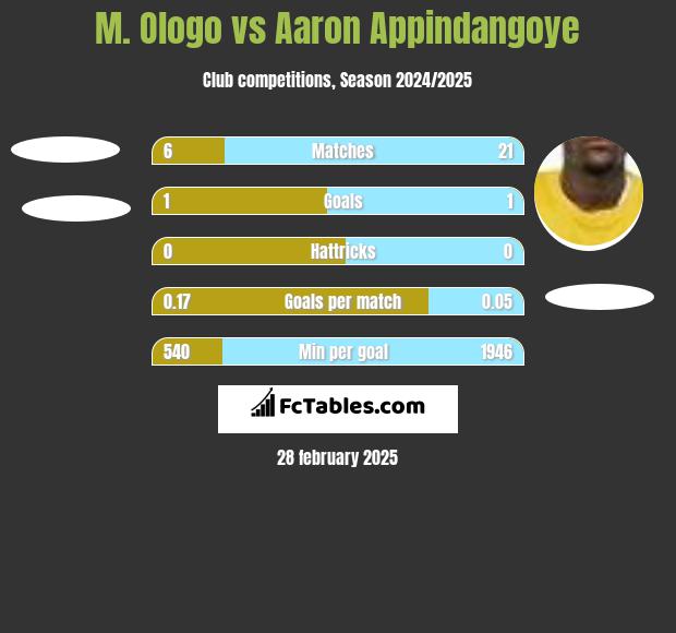 M. Ologo vs Aaron Appindangoye h2h player stats