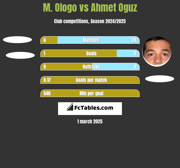 M. Ologo vs Ahmet Oguz h2h player stats