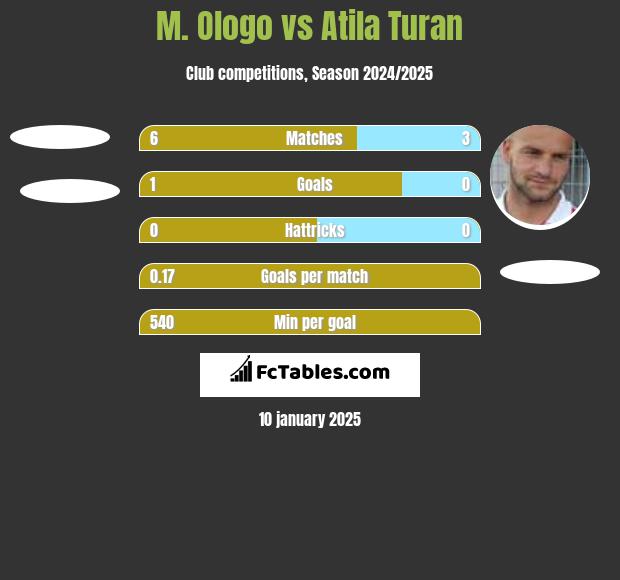 M. Ologo vs Atila Turan h2h player stats