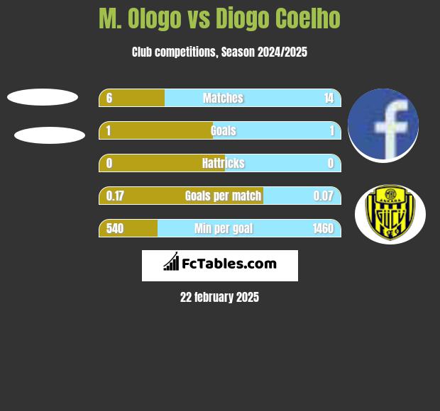 M. Ologo vs Diogo Coelho h2h player stats