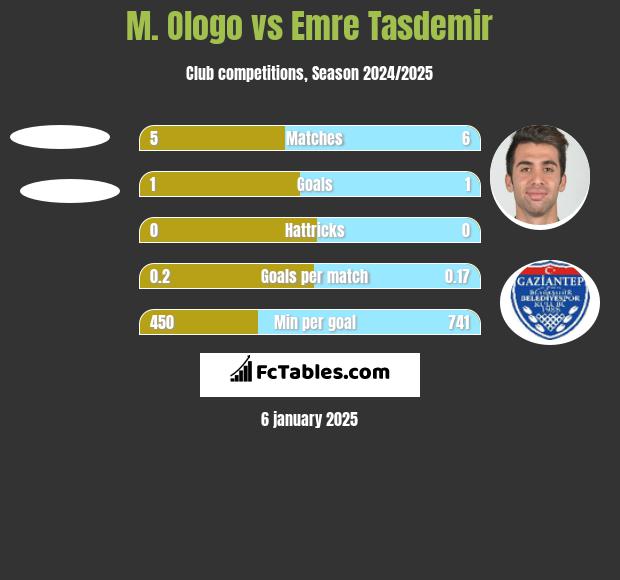 M. Ologo vs Emre Tasdemir h2h player stats