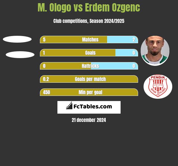 M. Ologo vs Erdem Ozgenc h2h player stats