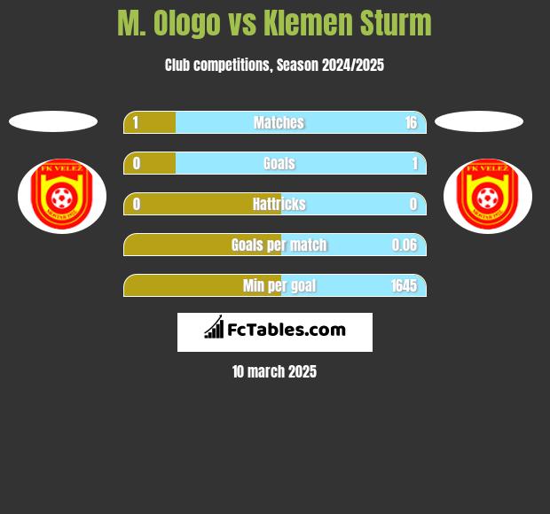 M. Ologo vs Klemen Sturm h2h player stats