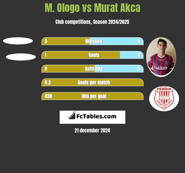 M. Ologo vs Murat Akca h2h player stats